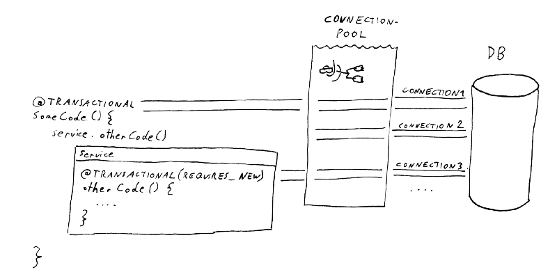 Hand-drawn diagram showing a database, a connection pool with several connections, and code snippets using @Transactional and @Transactional(REQUIRES_NEW) interacting with the connections to illustrate Java transaction and Spring transaction management concepts.