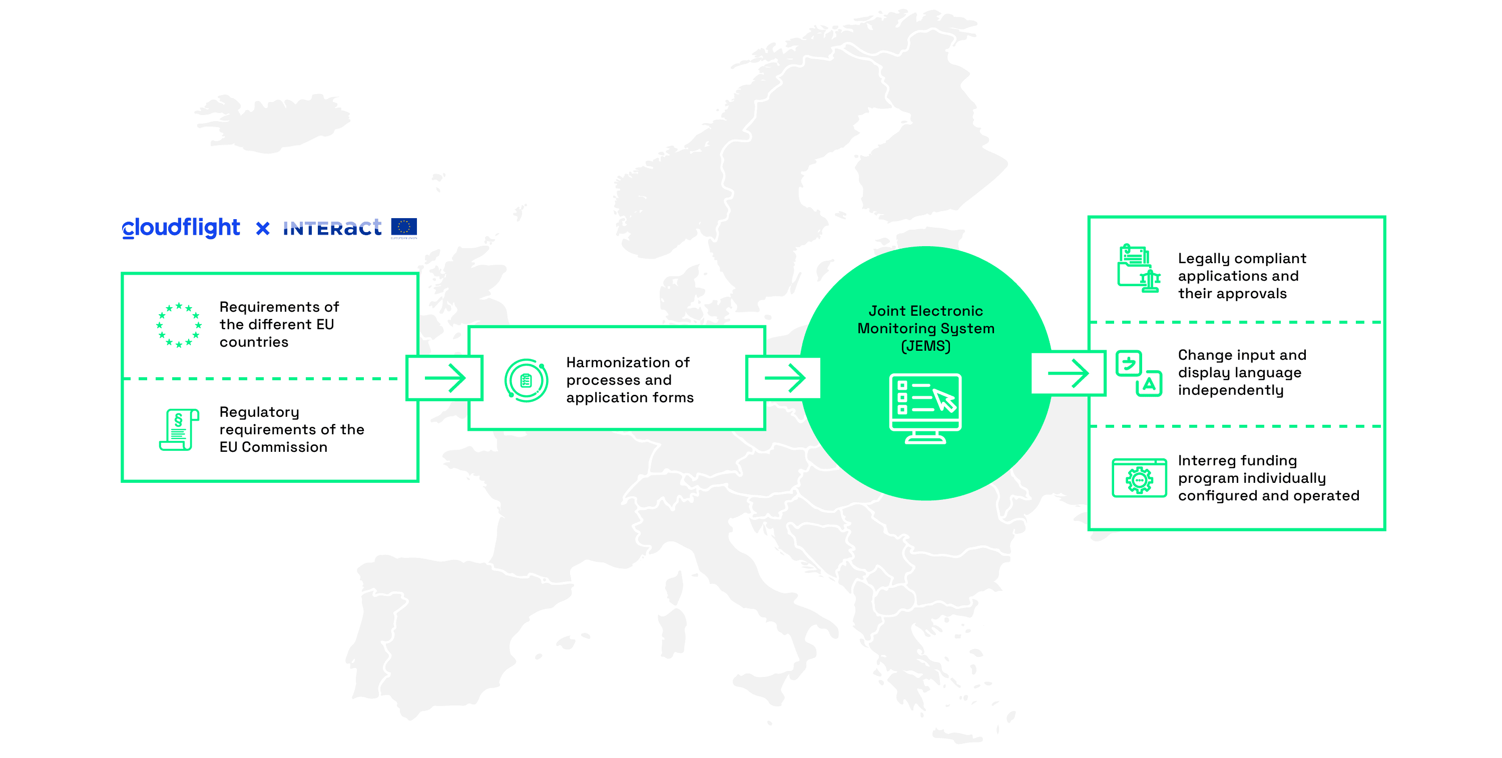 The Jems process with Interact and Cloudflight