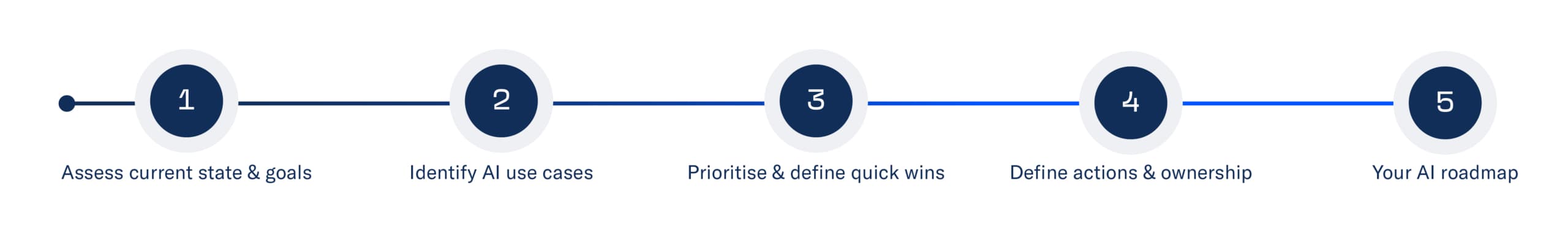 This diagram shows the flow of the AI Starter Workshop