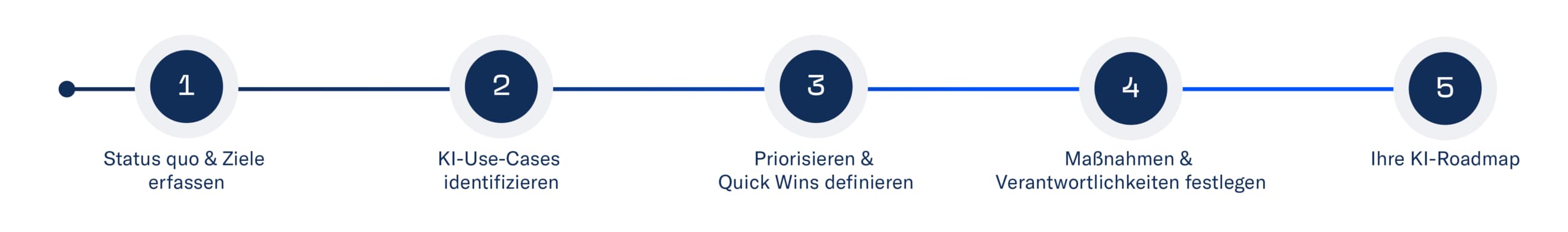 Diese Grafik zeigt den Ablauf des AI Starter Workshops