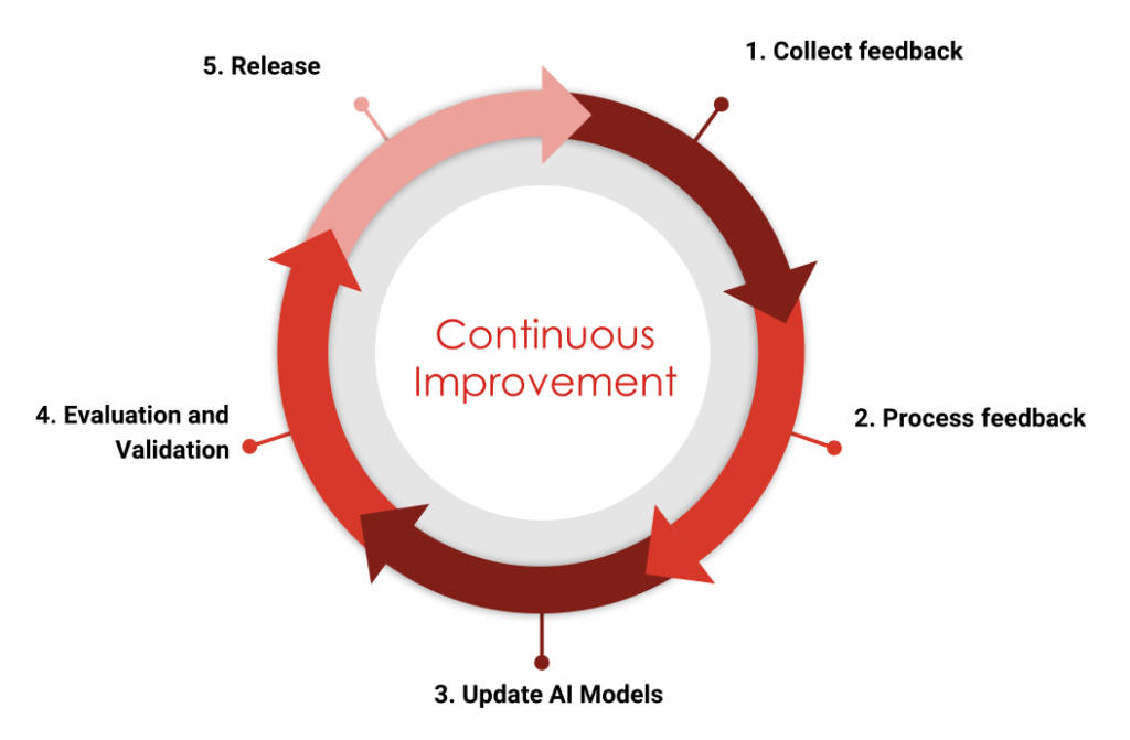 Continuous improvement: 1. Collect feedback; 2. Process feedback; 3. Update AI Models; 4. Evaluation and Validation; 5. Release