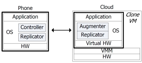 Clone Cloud Architecture