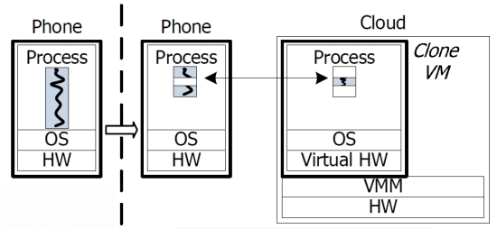 Clone Cloud Model