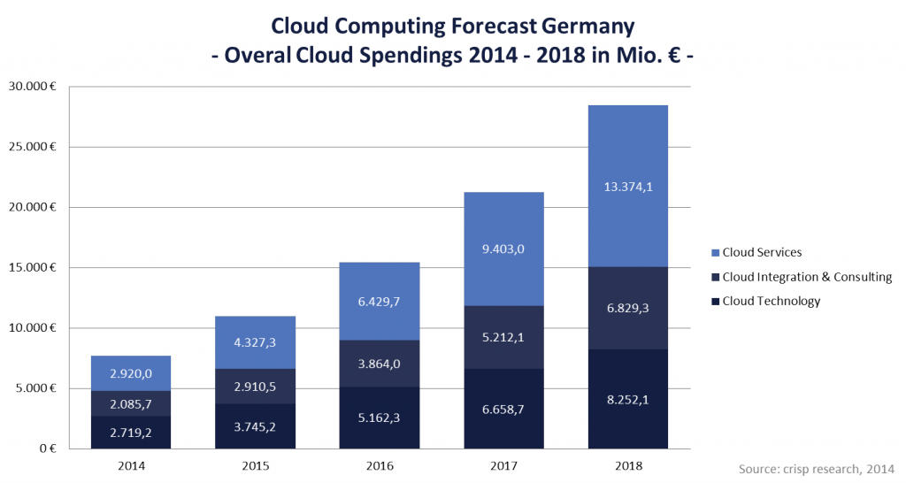 Cloud Computing Forecast Germany