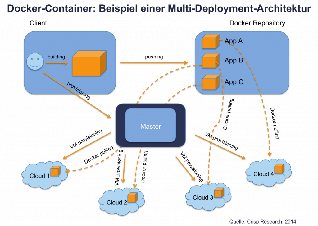 Docker-Container_Beispiel_Multi-Deployment-Architektur_Crisp-Research