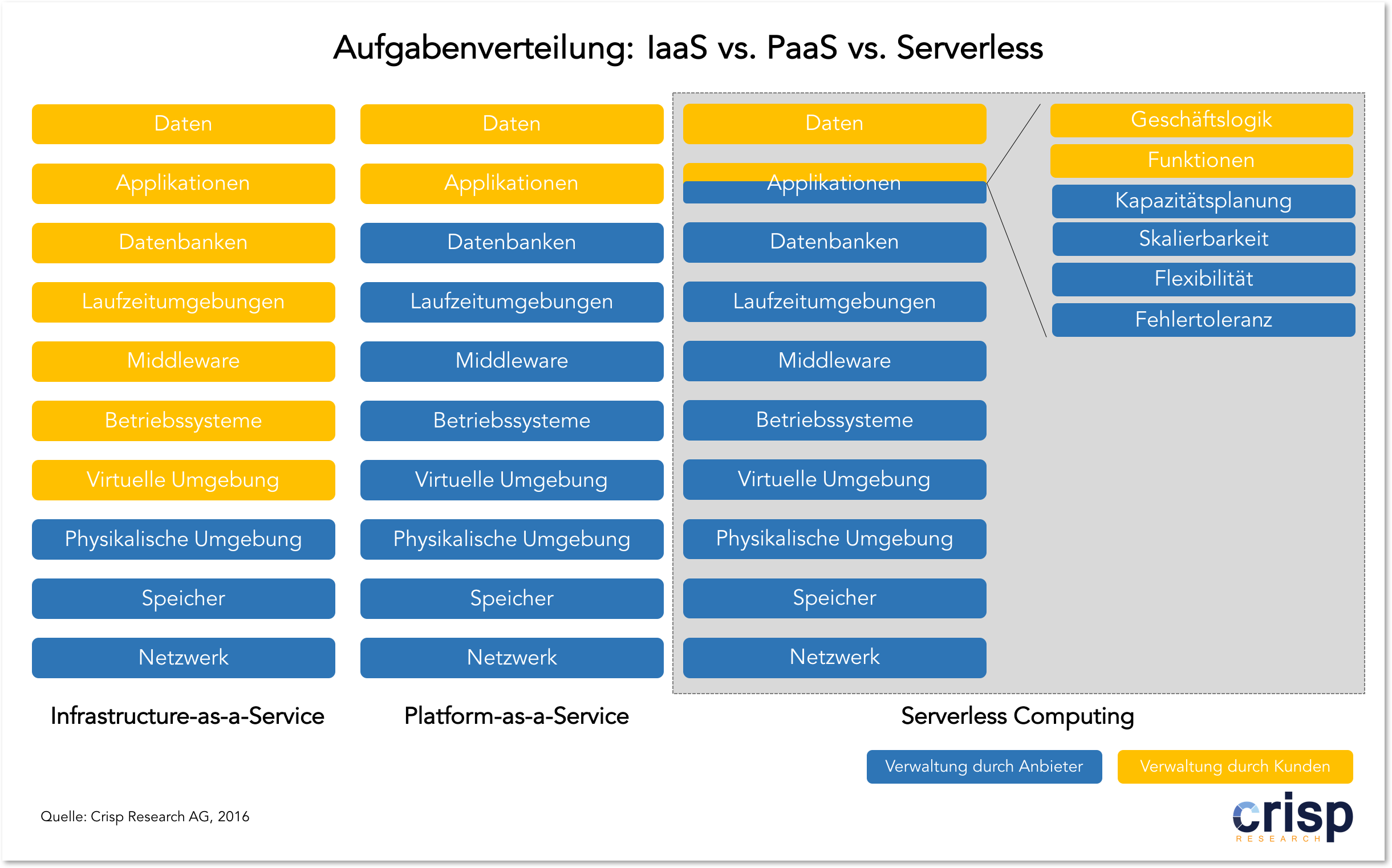 IaaS_vs_PaaS_vs_Serverless