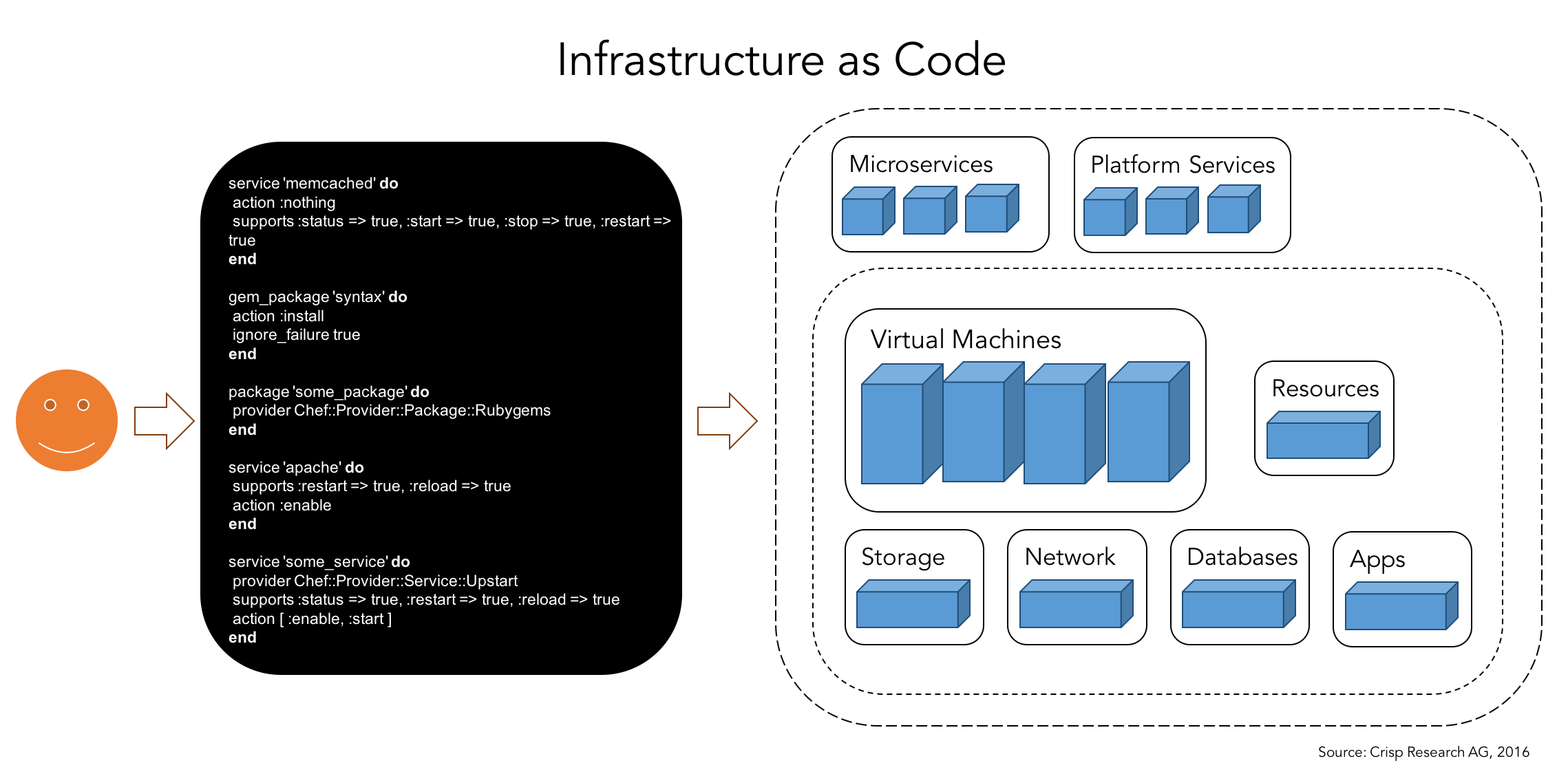 Infrastructure-as-Code