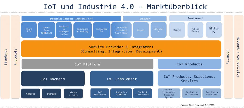 IoT Marktüberblick