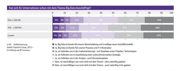 Cloud Computing und Collaboration treibt Big Data in die Unternehmen