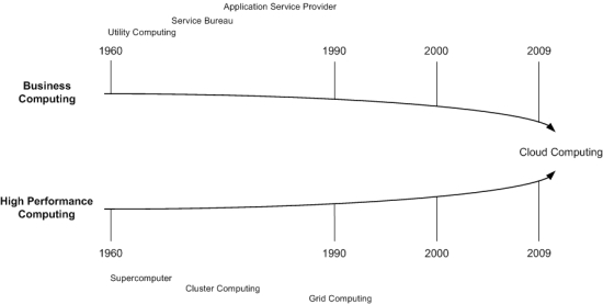 Cloud Computing – Historische Entwicklung