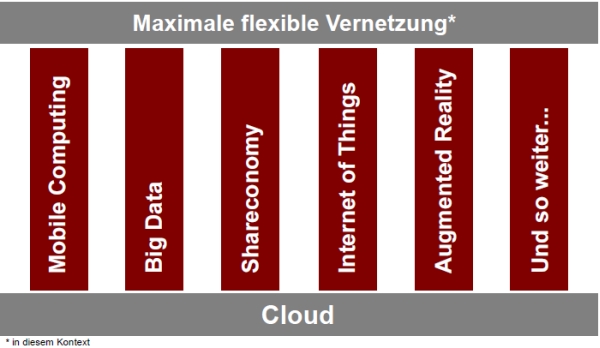 Die Cloud steht für die maximale flexible Vernetzung der Welt und unserer Gesellschaft