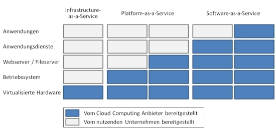 Dienste in der Cloud