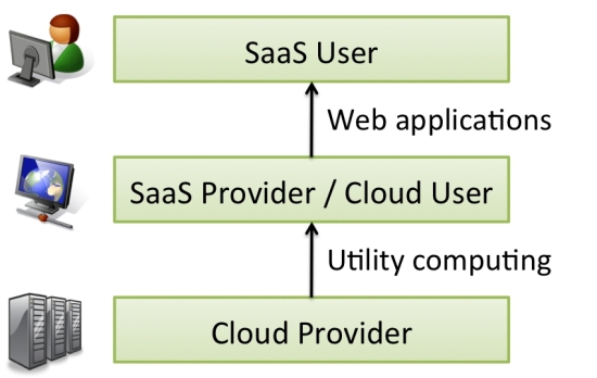 Klassifikationen der Rollen in der Cloud