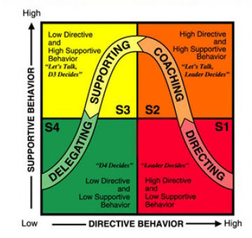 Development Levels and Leadership styles Graph