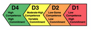 Development Levels and Leadership Styles Stages