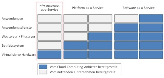 Infrastructure as a Service