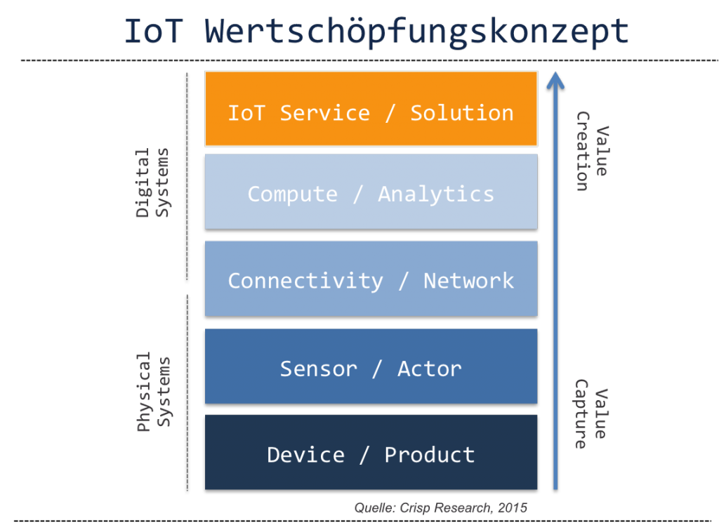 iot Wertschöpfungskonzept