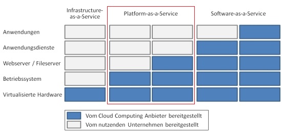 Platform as a Service