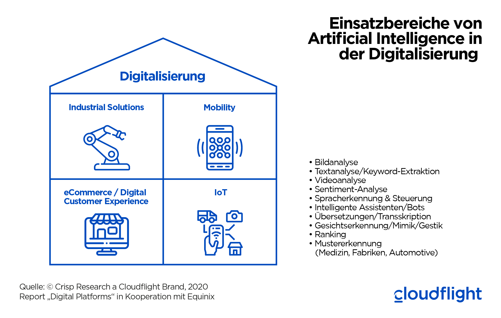 Diagramm: Einsatzbereiche von AI in der Digitalisierung