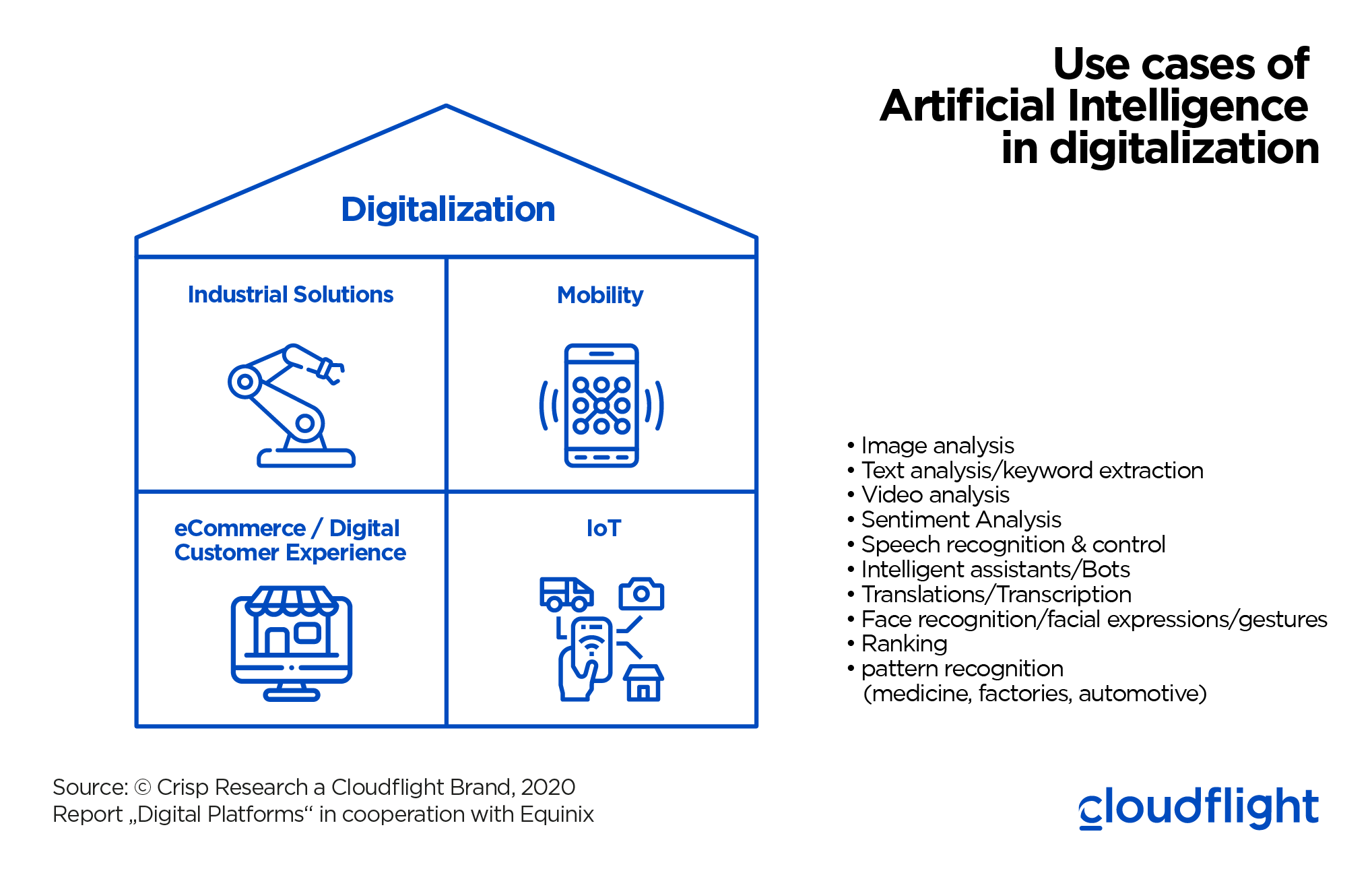 diagram: use cases of AI in digitaliation
