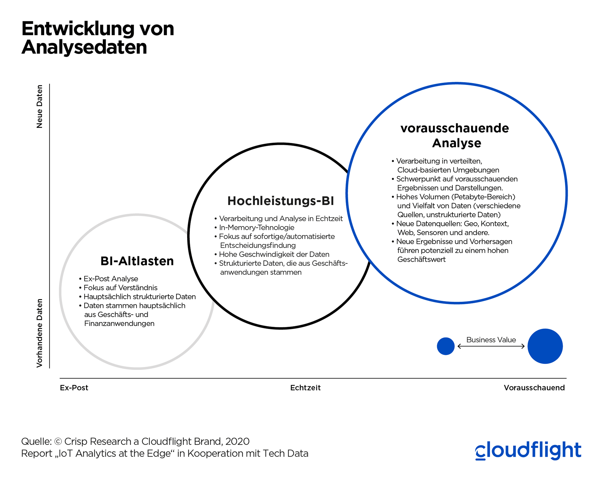 Entwicklung von Analysedaten