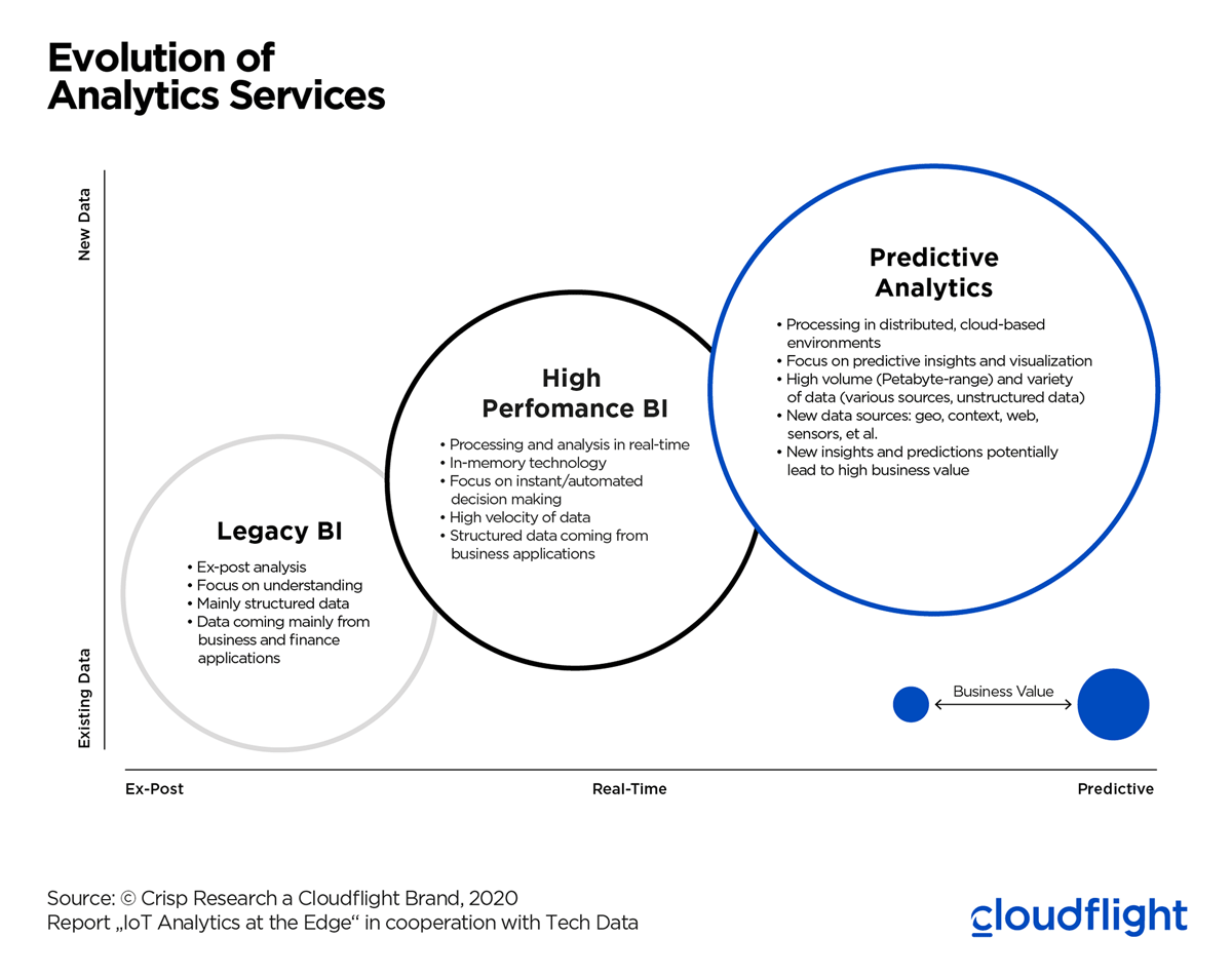 Diagram of the evolution of IoT analytics