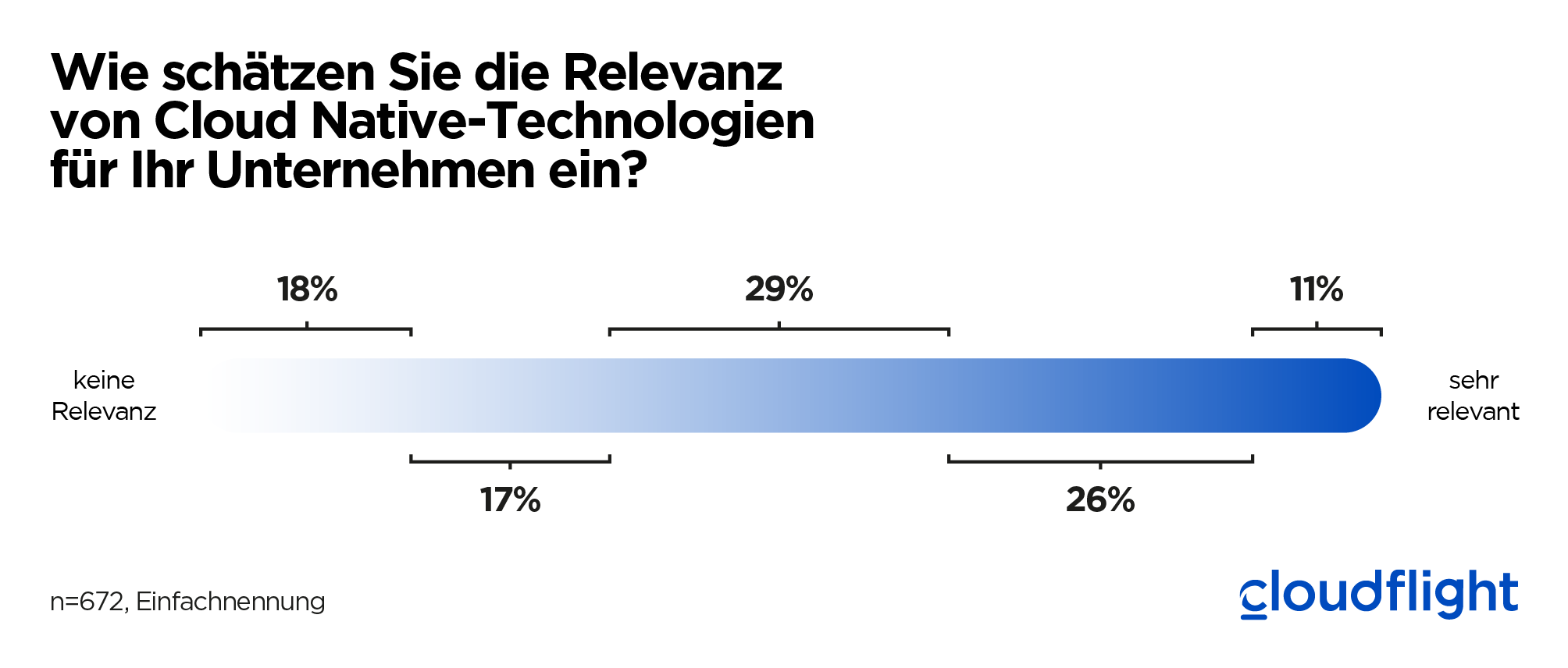 Wie schätzen Sie die Relevanz von Cloud Native-Technologien für Ihr Unternehmen ein?