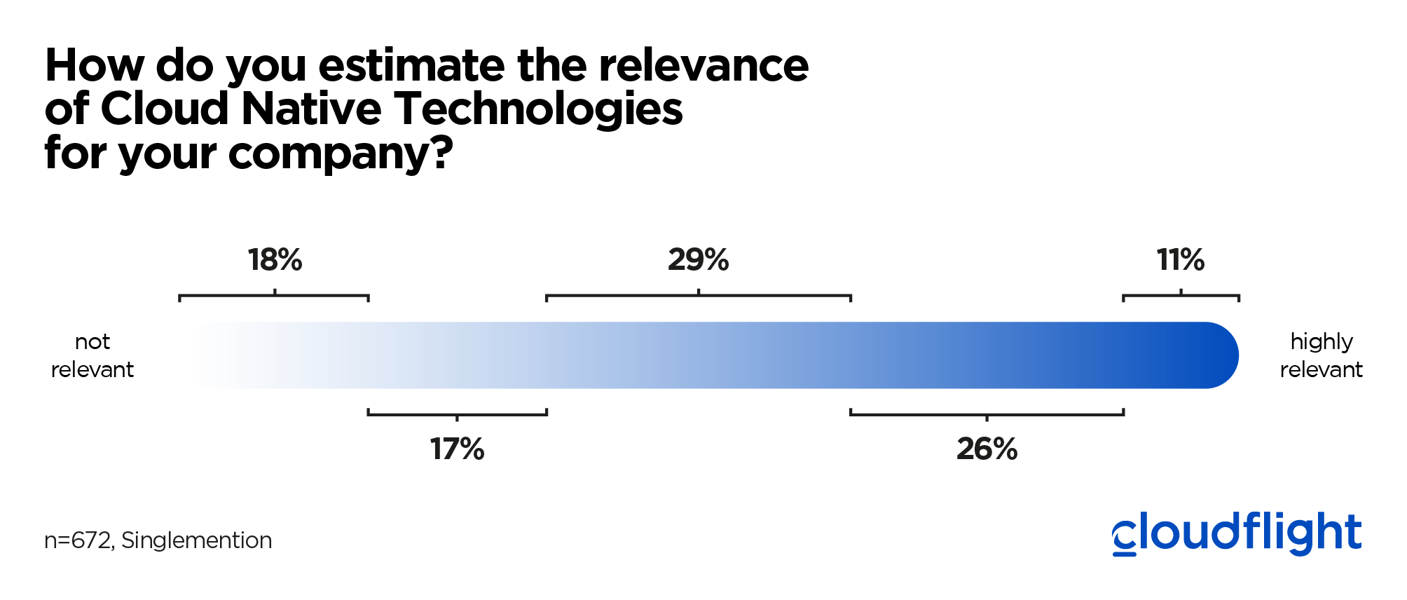 How do you estimate the relevance of Cloud Native Technologies for your company?