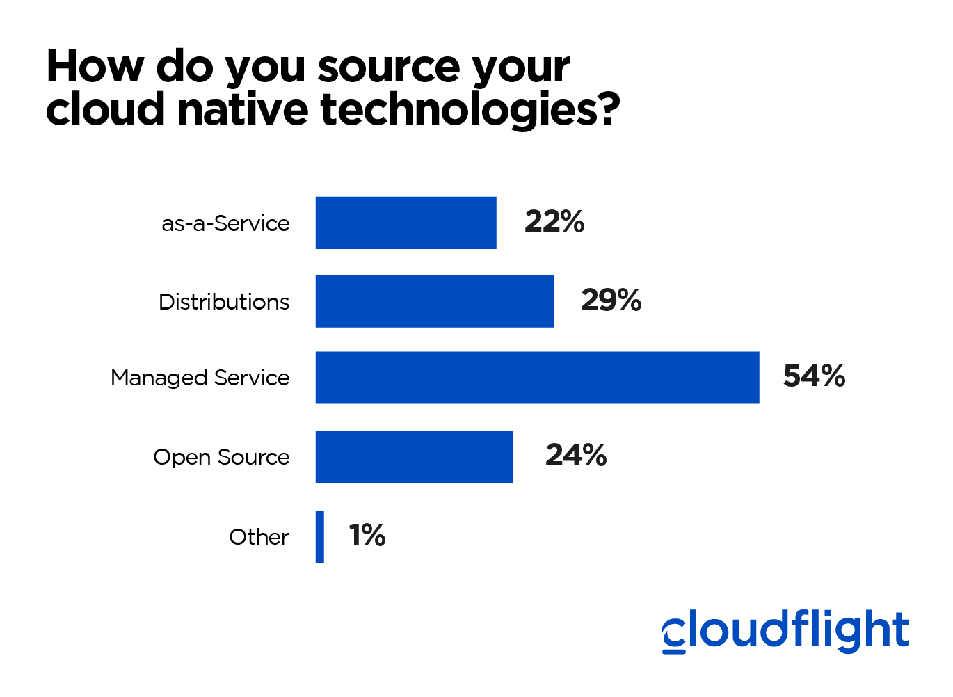 How do you source your cloud native technologies?