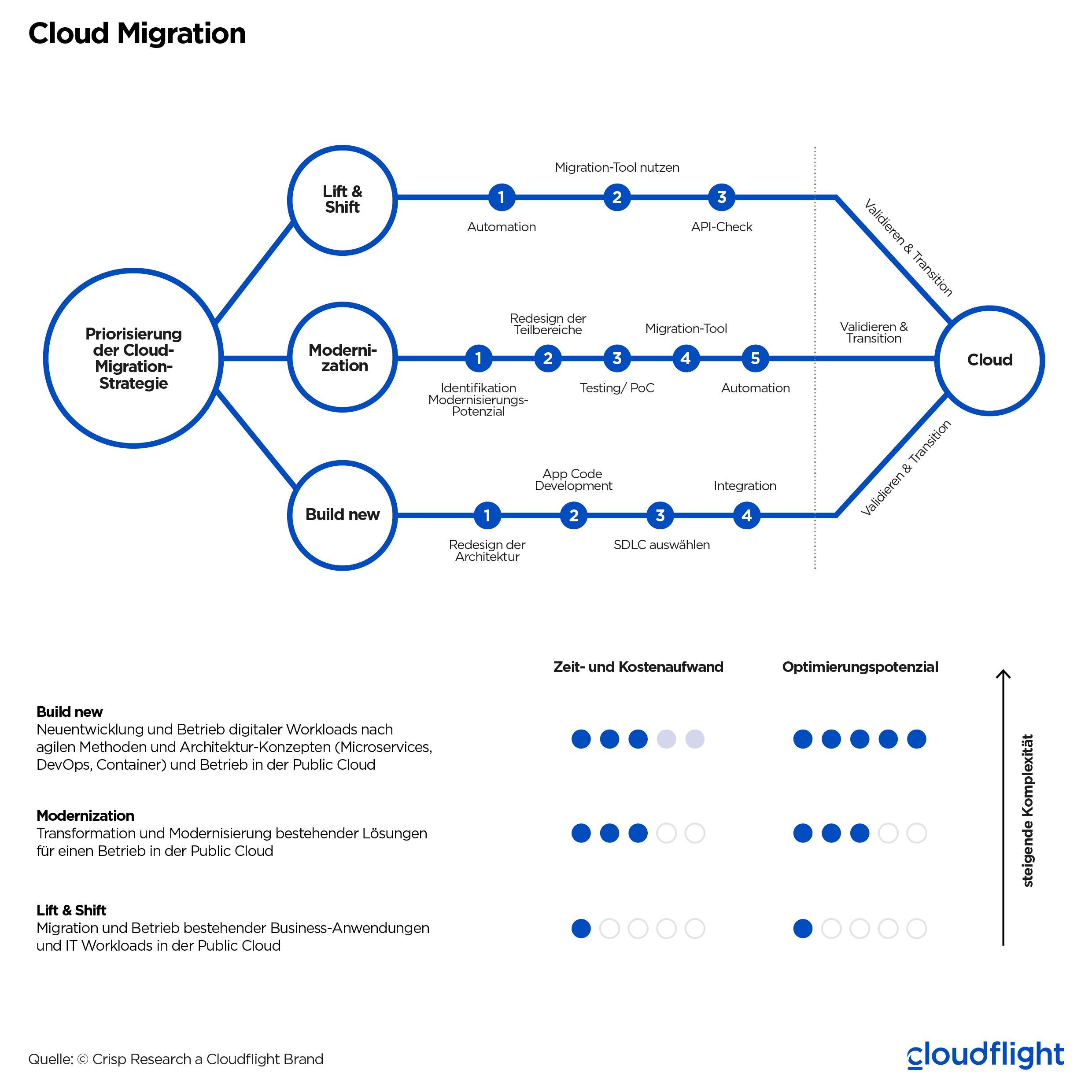Crisp_Claranet_Gründe_für_Cloud-Transformation