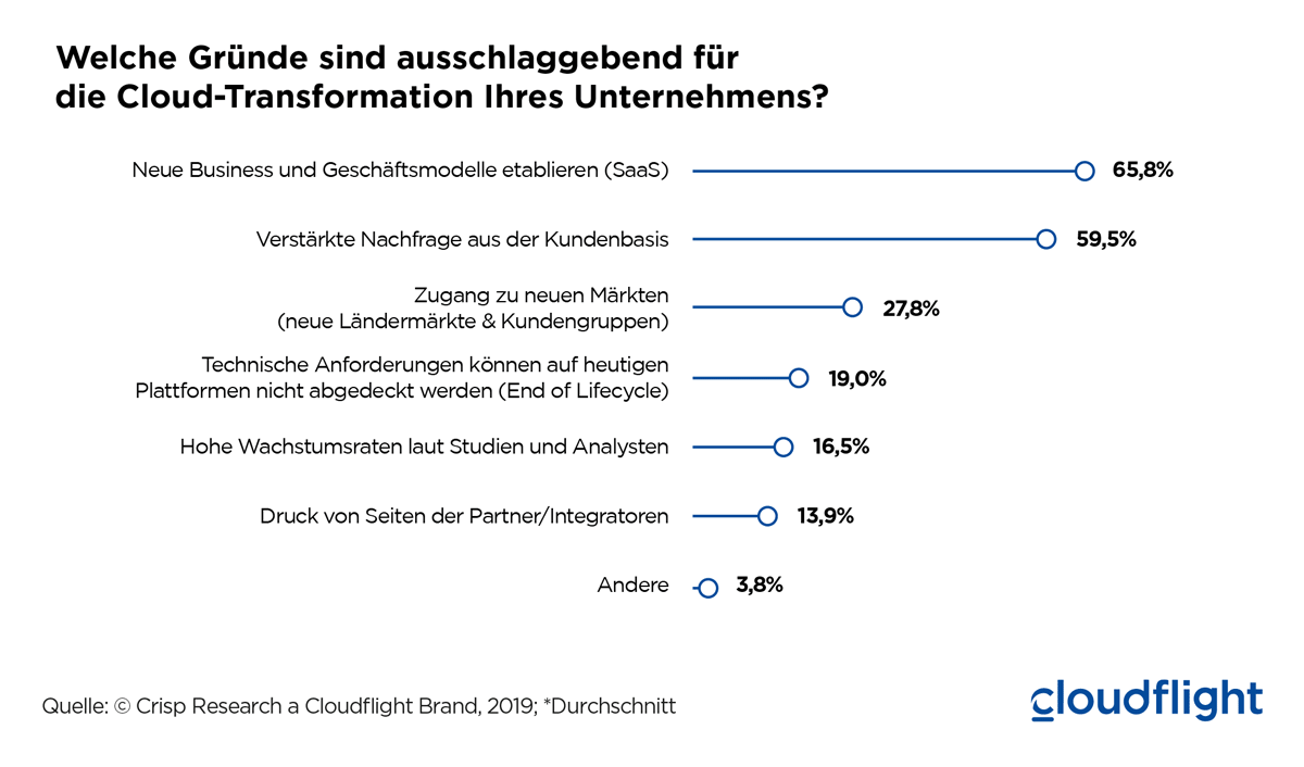 Crisp_Claranet_Gründe_für_Cloud-Transformation