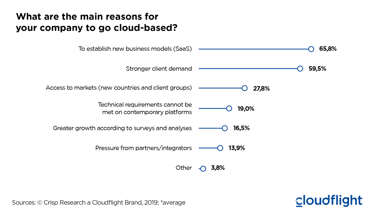 Crisp_Claranet_Reasons_for_Cloud_Transformation