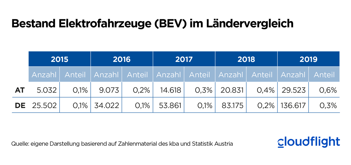 eMobility-and-user-experience-Bestand-Elektrofahrzeuge