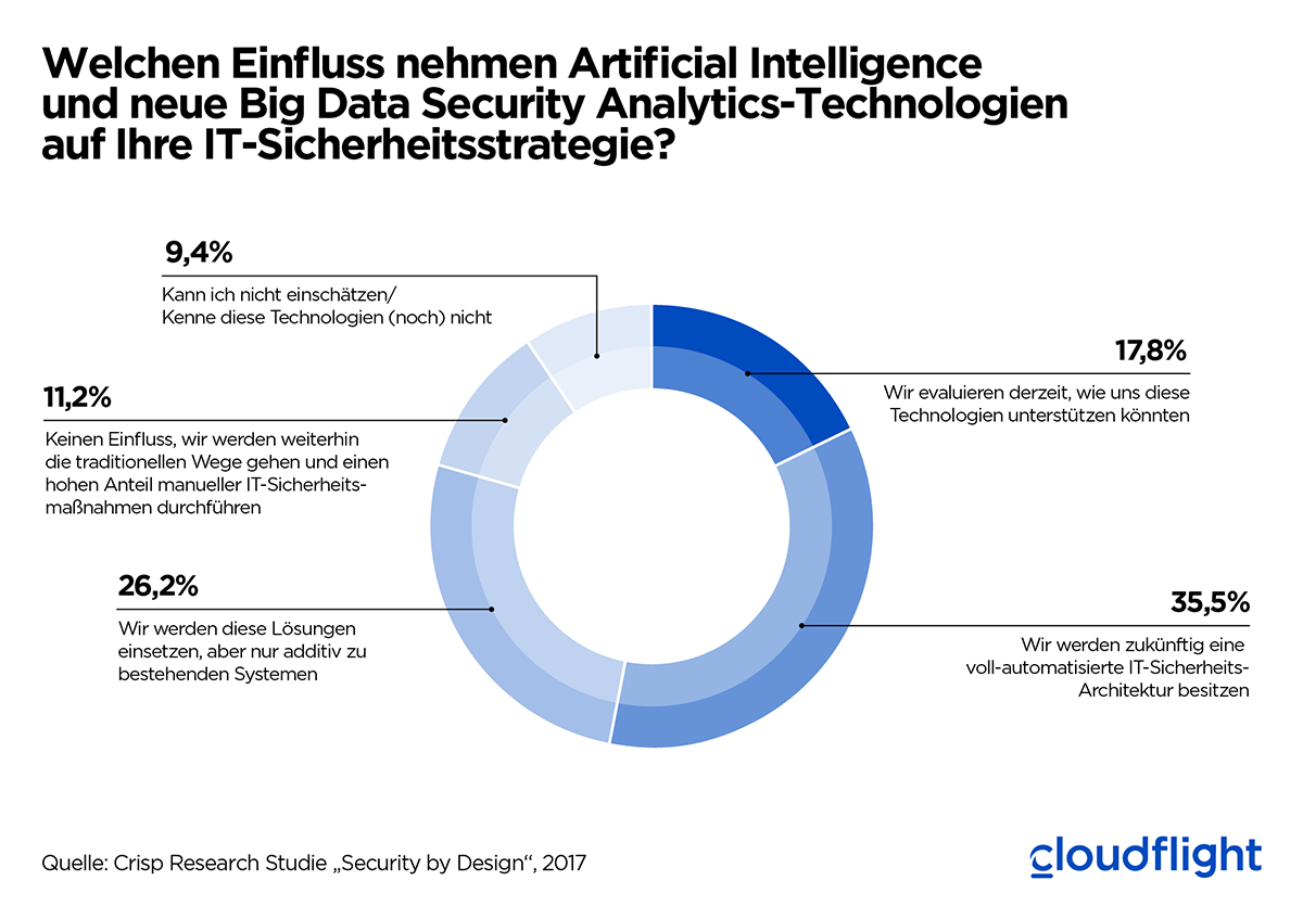 Einfluss von AI und Big Data Diagramm