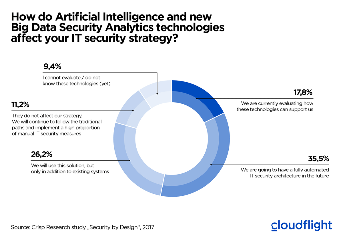 impact of AI and big data diagram