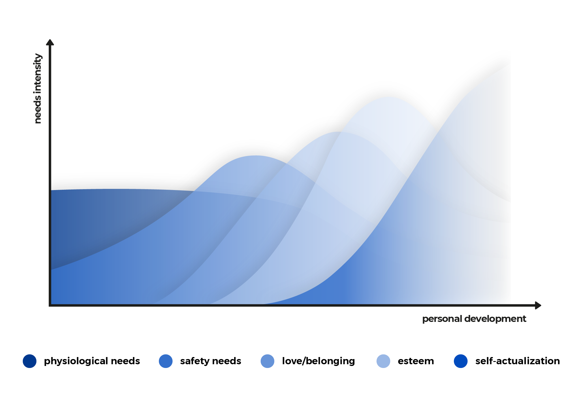 Dynamic hierarchy of needs by Maslow