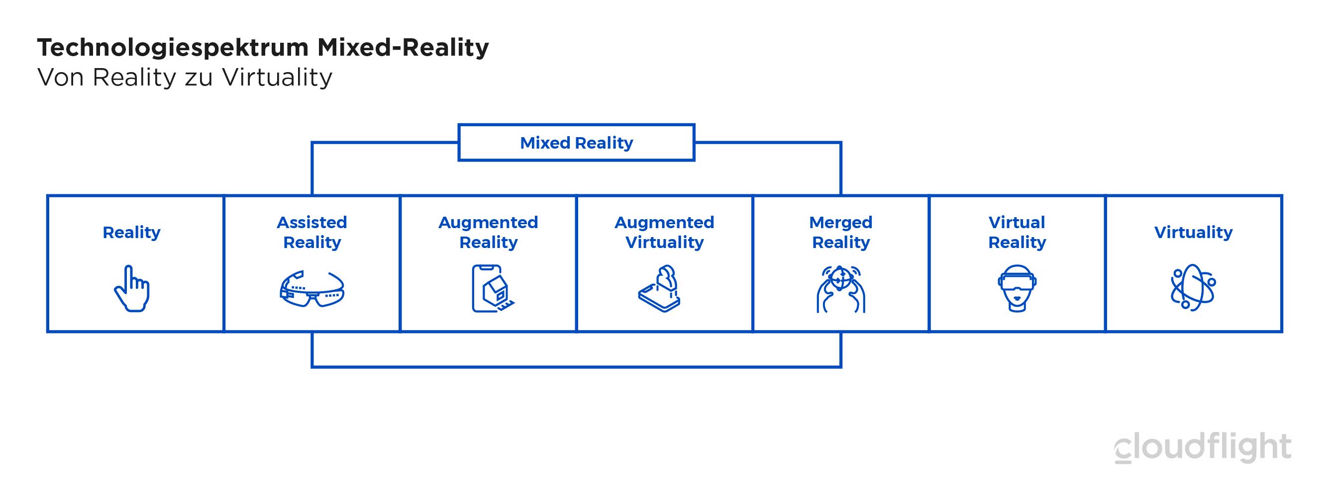 Technologiespektrum Mixed Reality