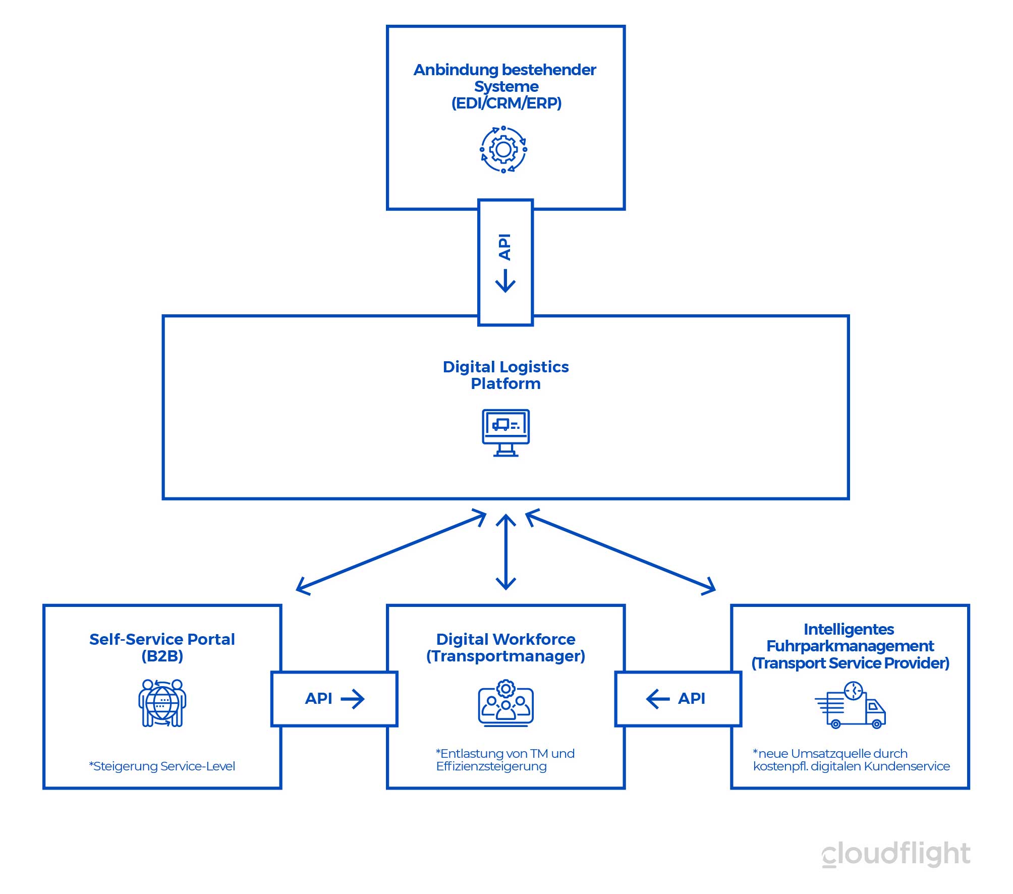 Digital Logistics Platform