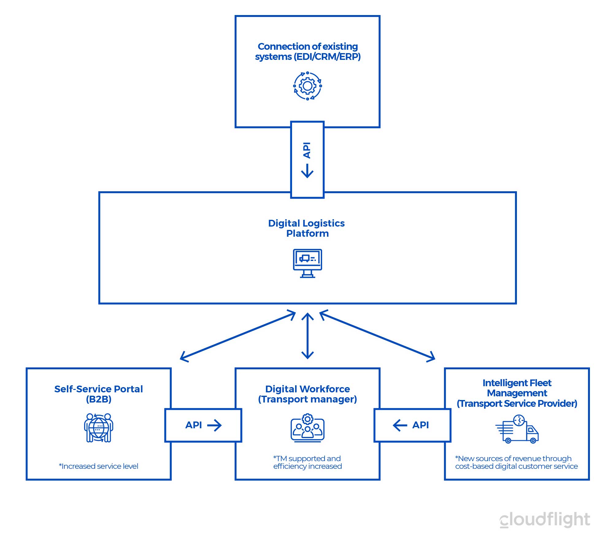 digital logistics platform