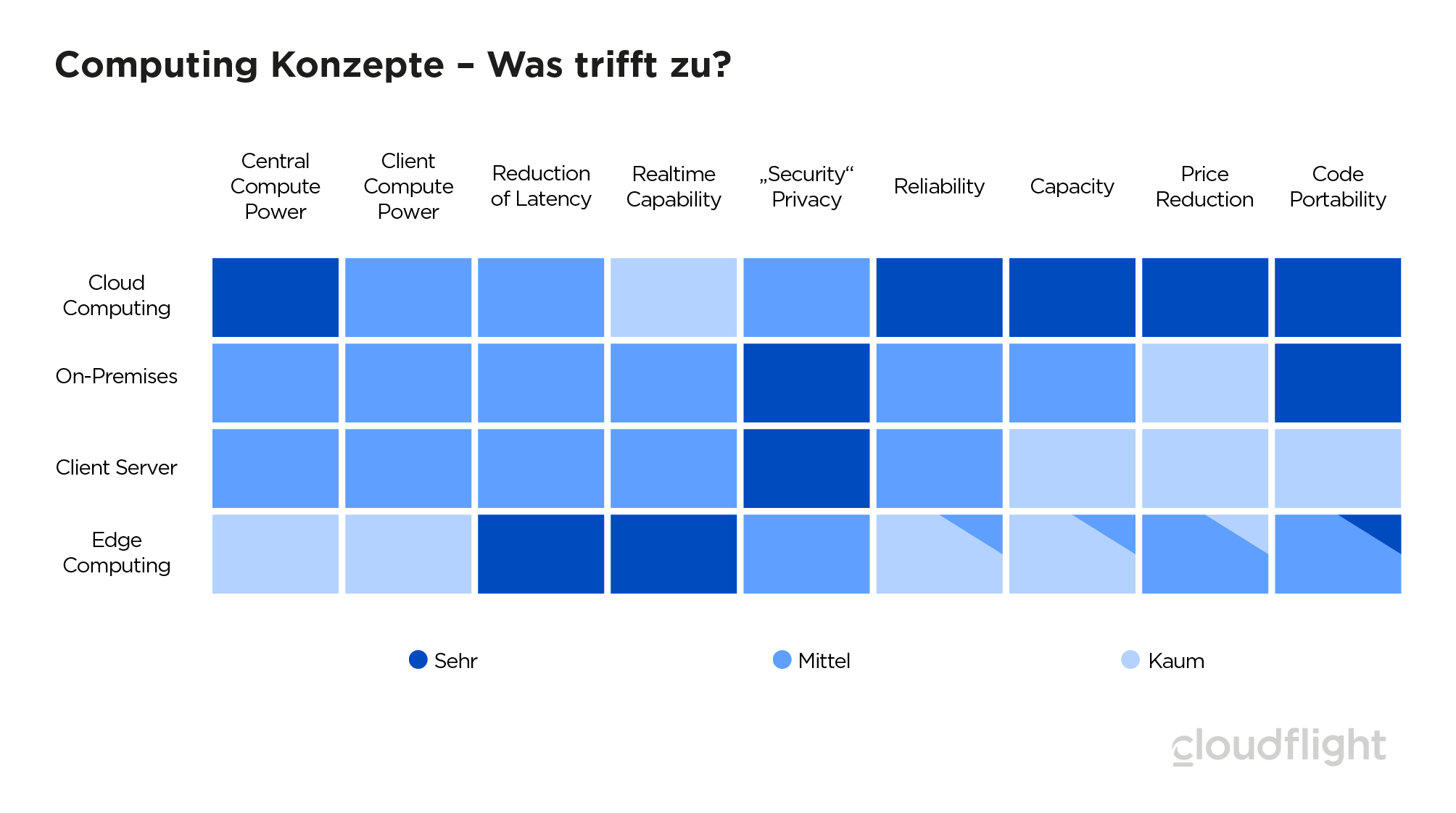 Edge Computing Konzepte