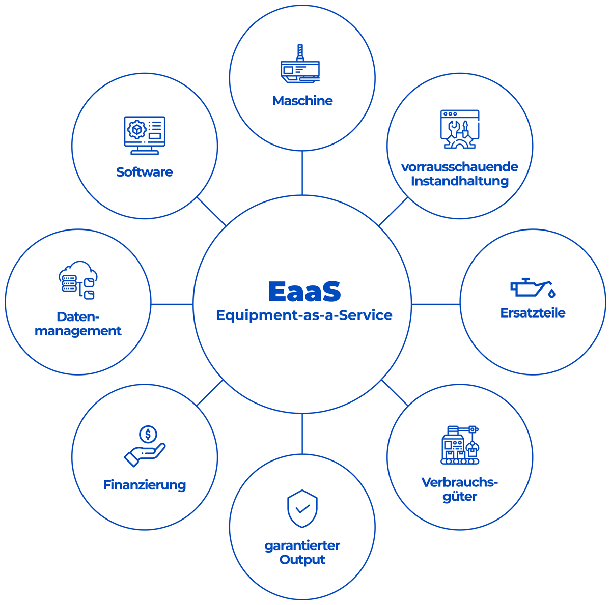 Digitales Geschäftsmodell für den Maschinenbau Equipment-as-a-Service