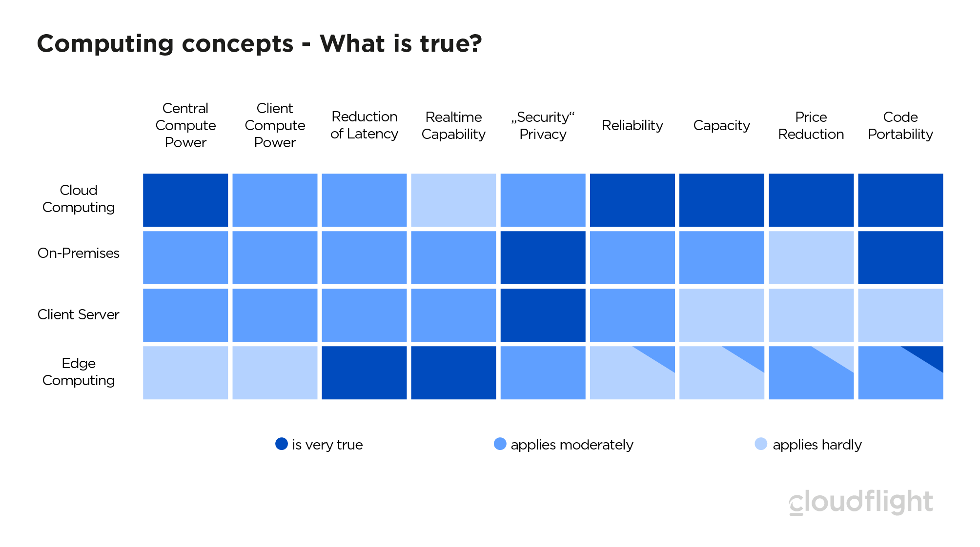 Edge Computing concepts