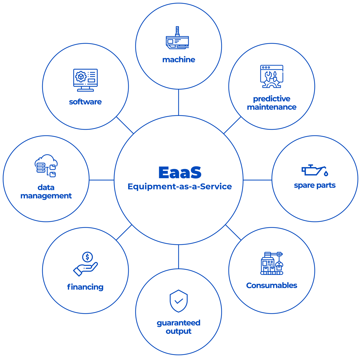 Digital business model for mechanical engineering Equipment-as-a-Service