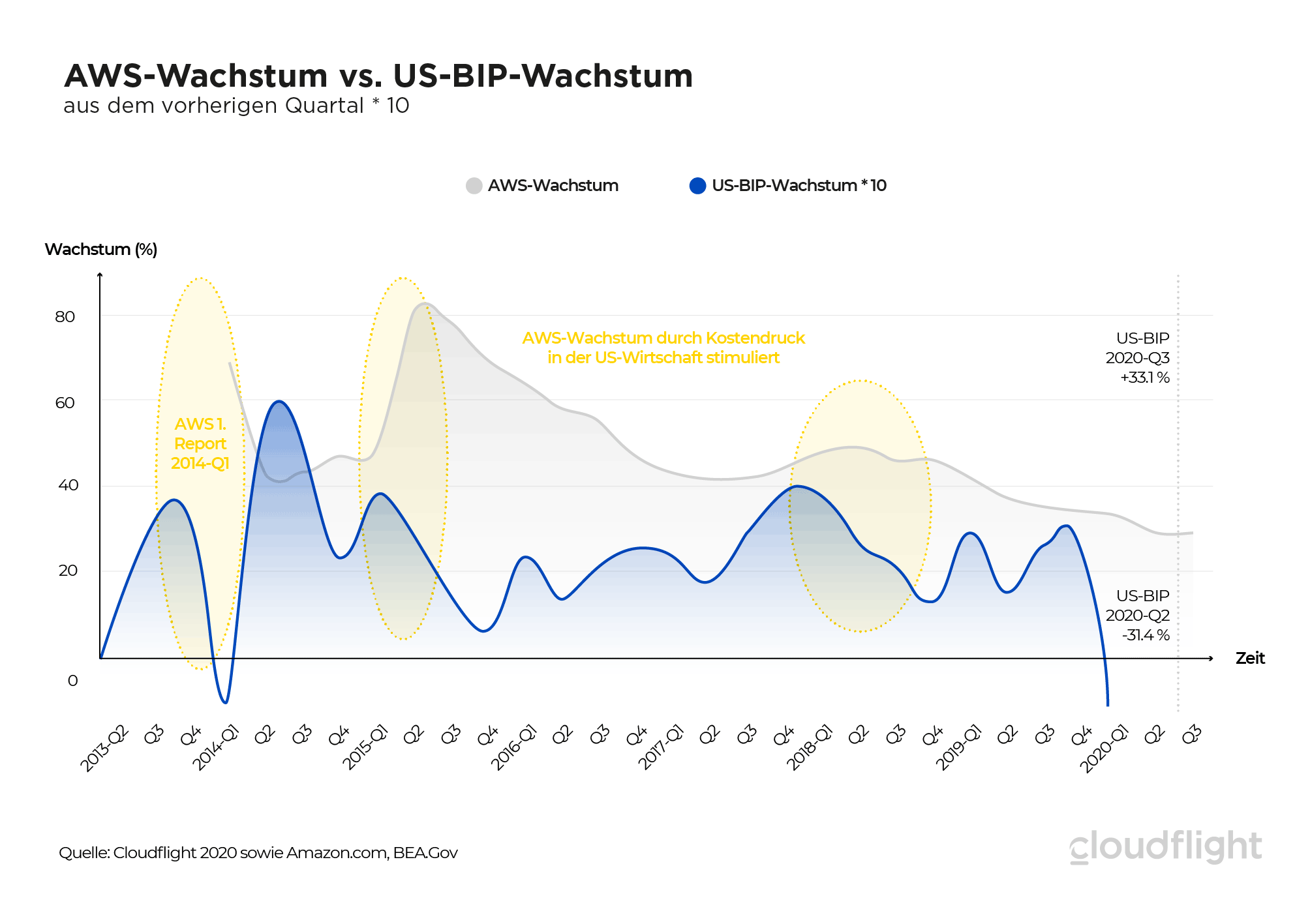 AWS-Wachstum im Vergleich zu US-BIP-Wachstum