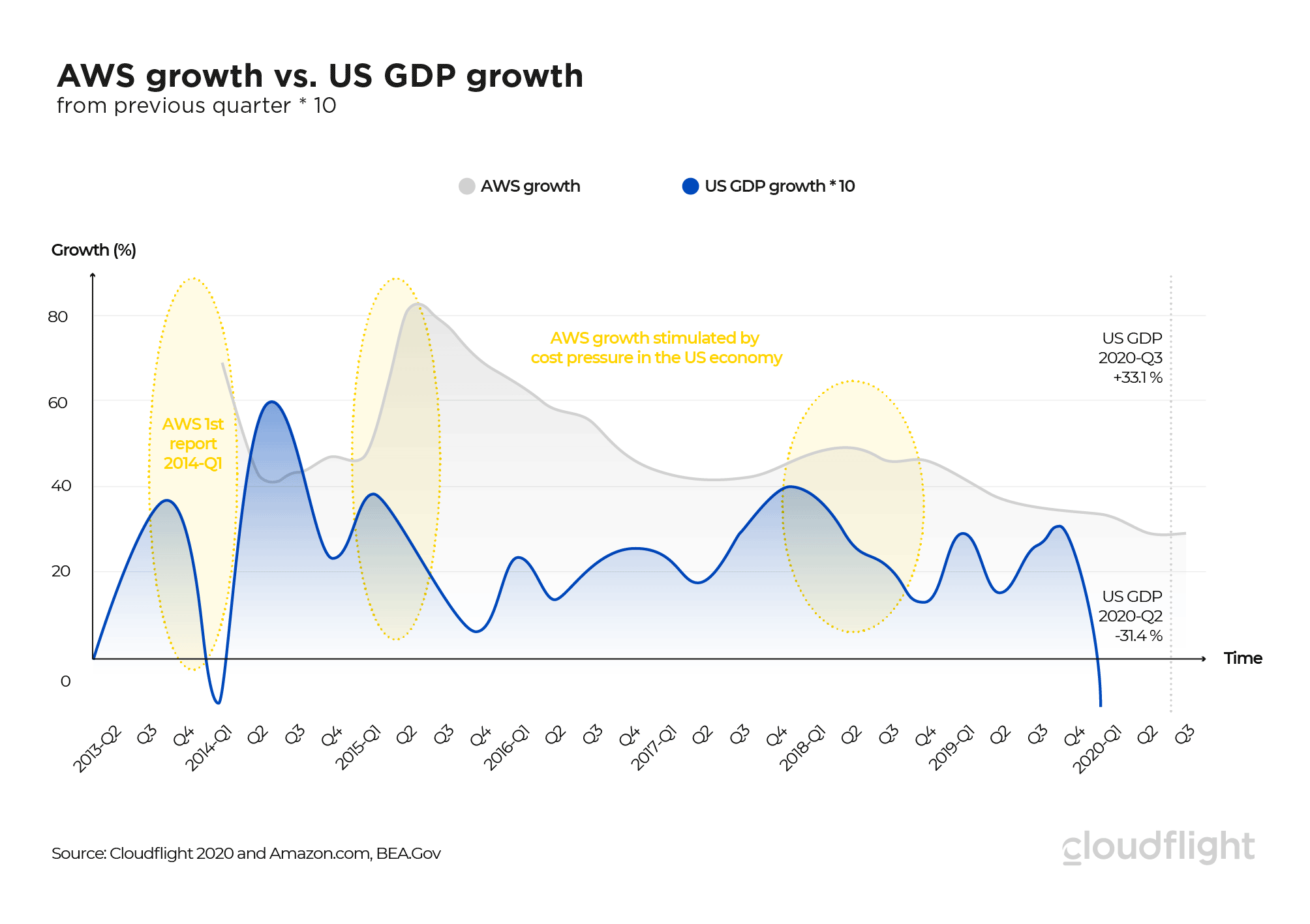 AWS growth compared to US GDP growth