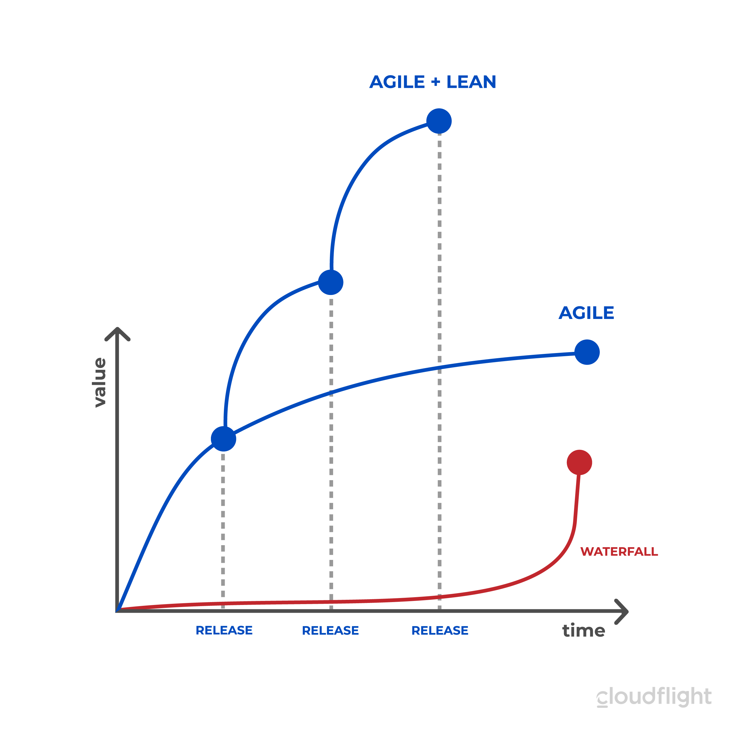 Lean Startup: Wertschoepfungskurve