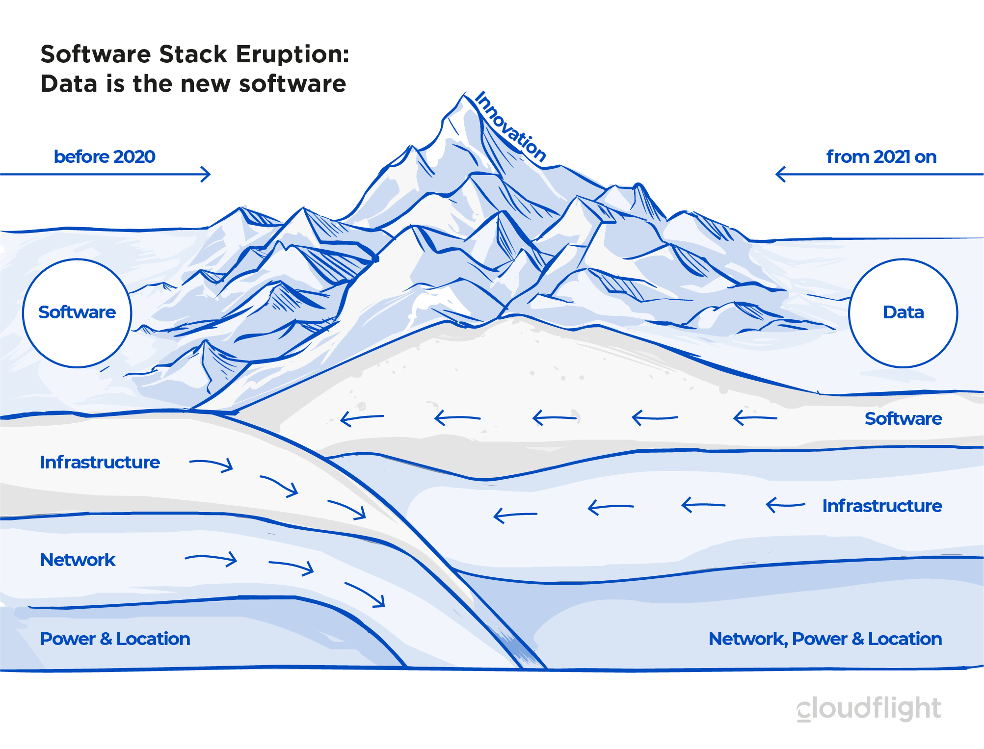 Software Stack Eruption: Data is the new software