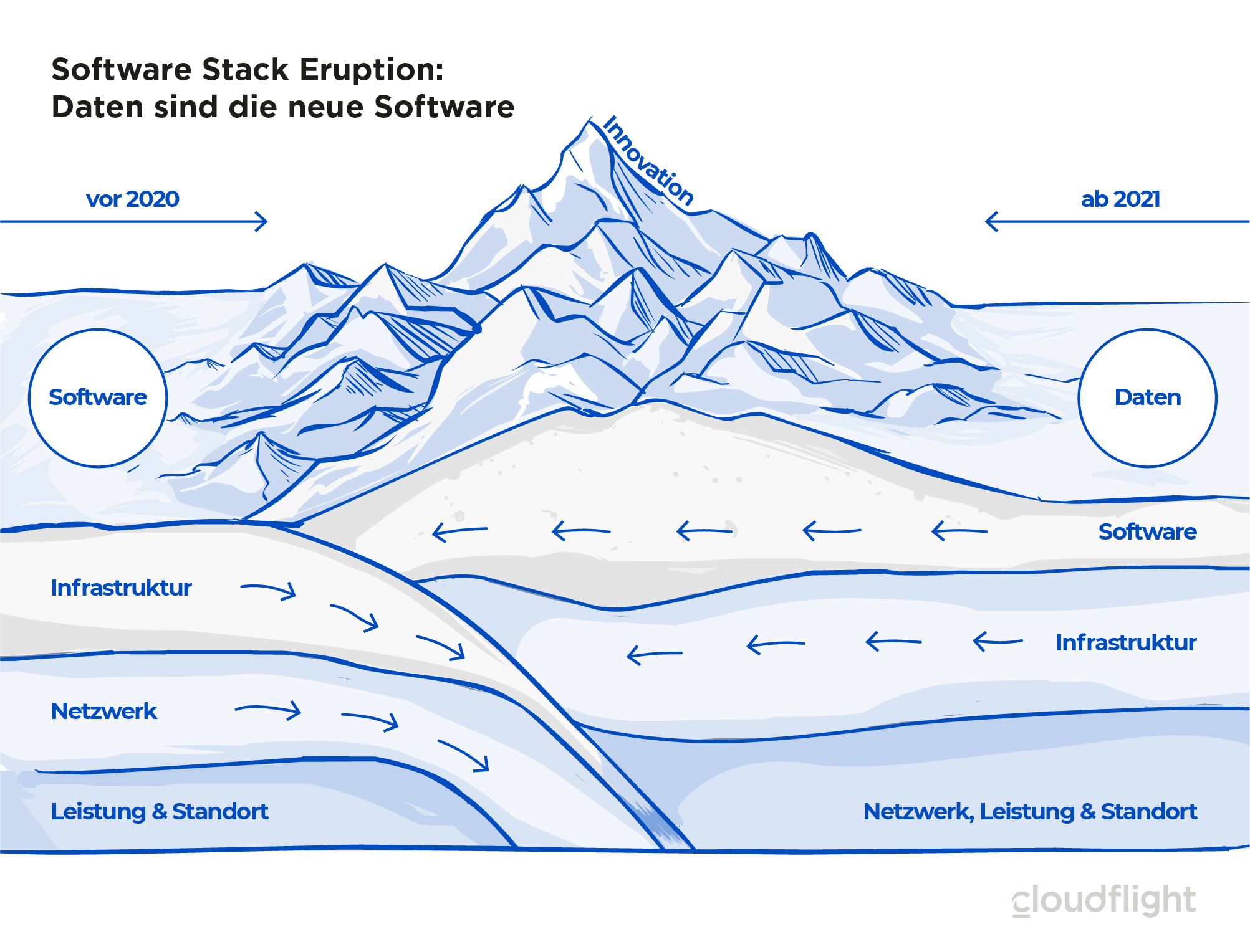 Software Stack Eruption: Daten sind die neue Software