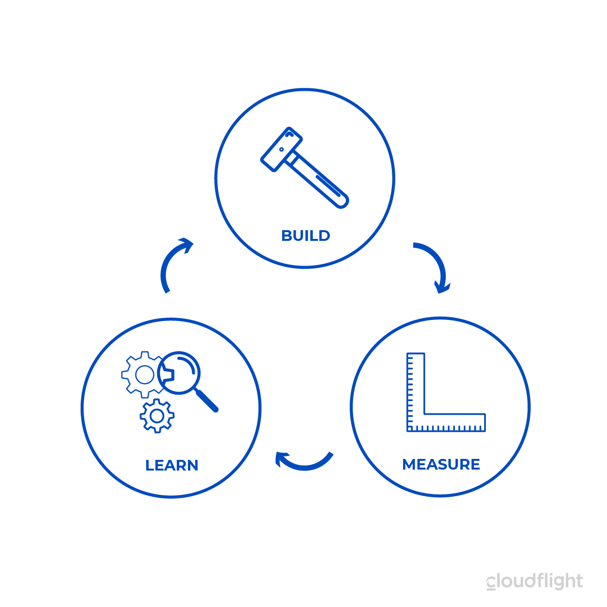 Lean Startup - Lifecycle