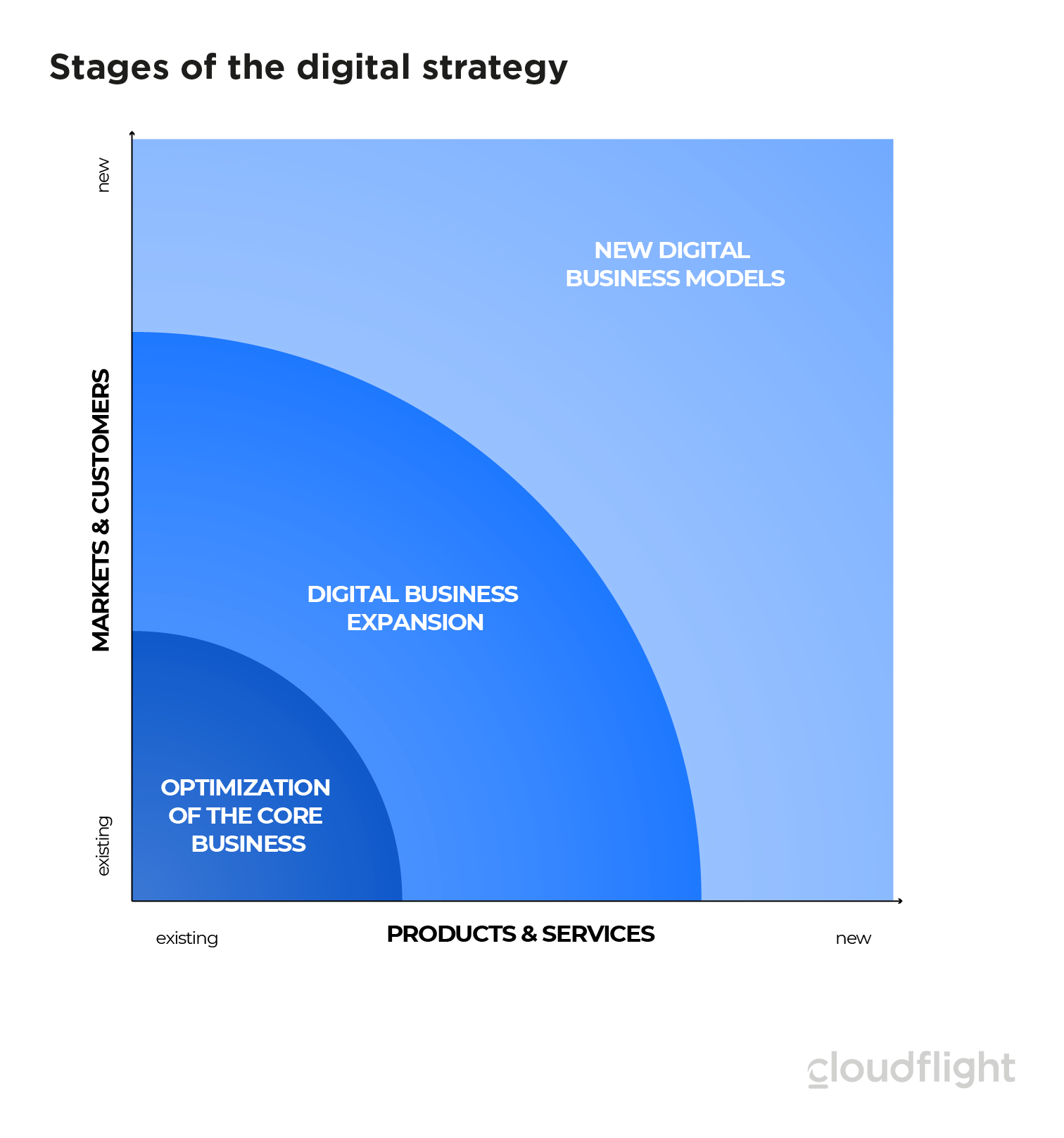 Stages of the digital strategy